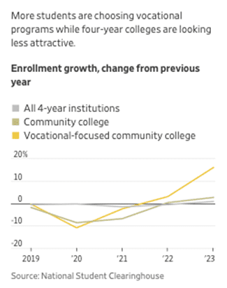 Line graph showing enrollment growth from 2017-2023: four-year institutions and community colleges decline, while vocational-focused community colleges increase significantly. Source: National Student Clearinghouse.