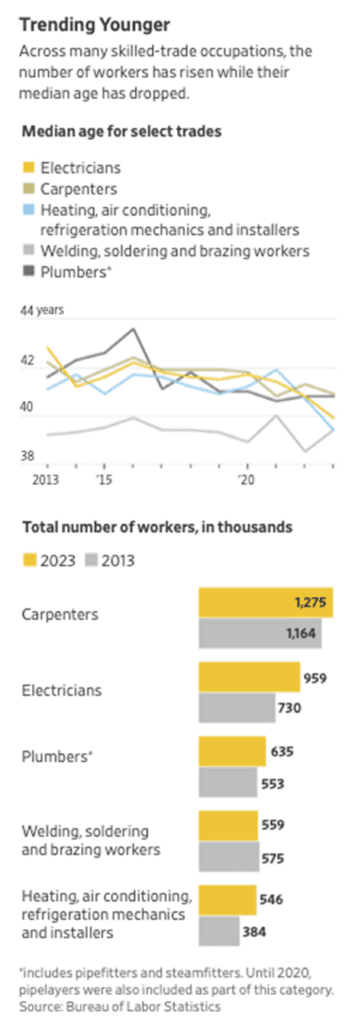 Graph showing median age drop from 2013 to 2023 in skilled trades: electricians, carpenters, plumbers, and more. Bar chart compares total workers in 2013 and 2023 for each occupation.